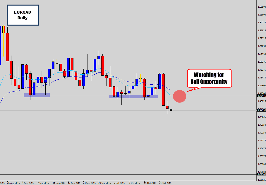 [EURCAD] Keep an Eye on this Important Level for Sell