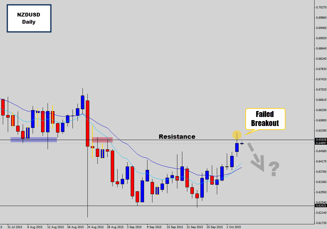 NZDUSD Fakeout Signal Through Resistance – Potential Sell Opportunity