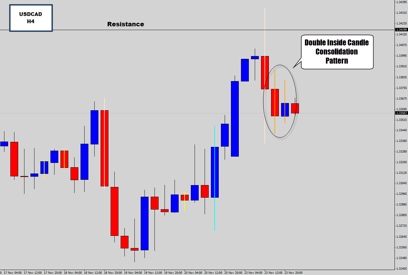 USDCAD Double Inside Day as Price Stalls @ Resistance –