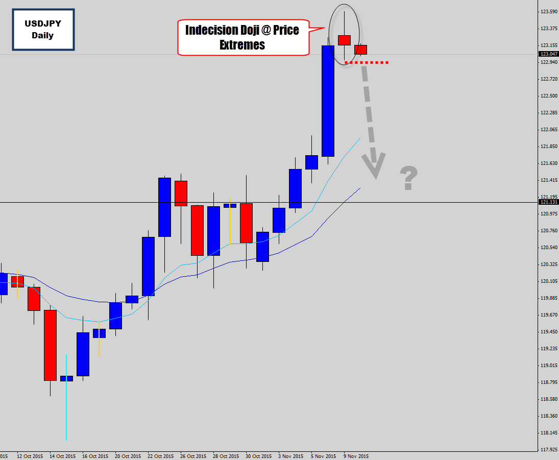 USDJPY Mean Reversion Setup – Waiting for Doji Breakout