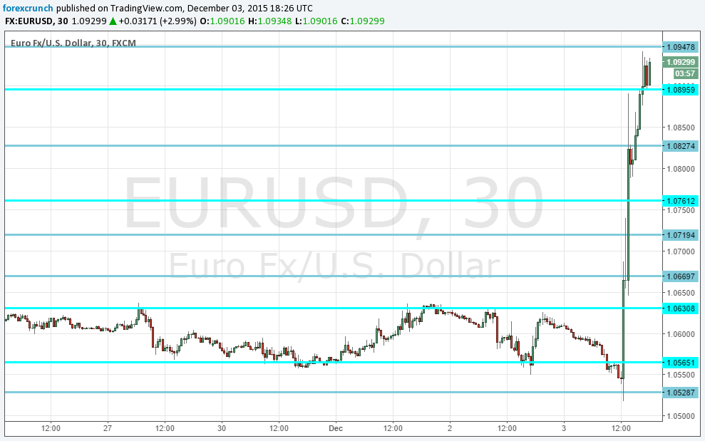 10 Points on 400 Pips in EUR/USD