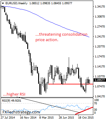 EURUSD Faces Price Consolidation Risk In The New Week