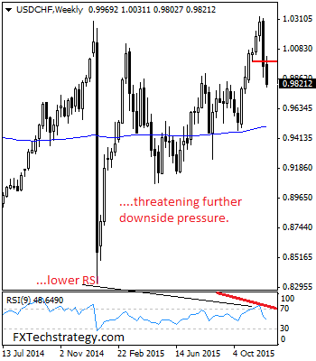 USDCHF Weakened For Second Week In A Row