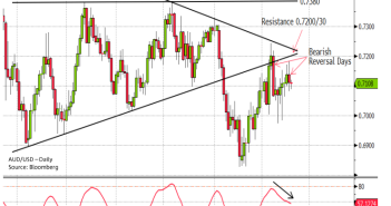 AUD/USD: Base Of Triangle; NZD/USD: Trendline Resistance – NAB