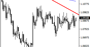 EURUSD Looks To Test Is Falling Trendline