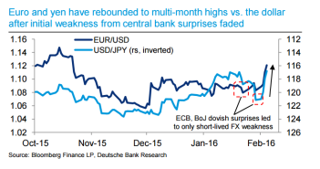 USD Strength To Resume Even If This May Not Be