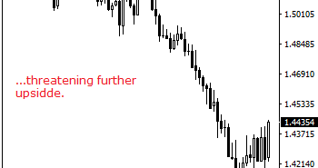 GBPUSD Reverses Gains, Eyes More Strength