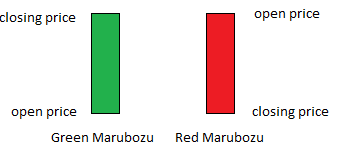 Marubozu candlestick in Technical Analysis