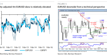 EUR/USD: A Sell; USD/JPY: Targeting 100 – Barclays