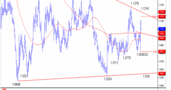 EUR/USD: Point Of Breakout Key: Levels & Targets –