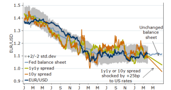 EUR/USD: Dealing With The Fed’s Confusion – Nordea