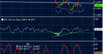 GBP/USD: Bottomed With Oil; Where To Target? – Nordea