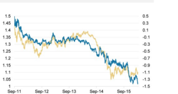 3 reasons to sell EUR/USD – structural bearishness