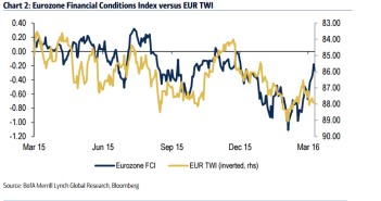 EUR/USD: ‘That Was The Week That Was’ – BofA Merrill