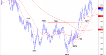 EUR/USD: Make Or Break At 1.1495; AUD/USD: Short Against