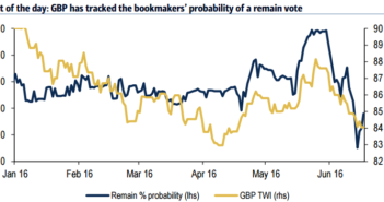 EUR/USD, USD/JPY: Targets On Brexit – BofA Merrill