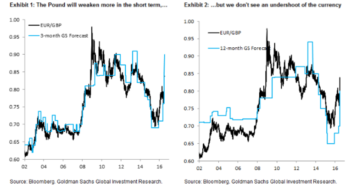 EUR/USD to parity in 12m, GBP/USD to 1.20 in 3m