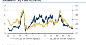 AUD Carry Metrics Not Flashing Red Yet; Caution On NZD