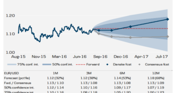 EUR/USD on higher ground – further gains or falls?