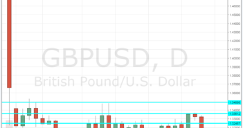 3 reasons why GBP/USD could further fall and levels to