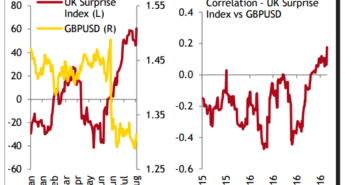 GBP: With record shorts and a failed upwards move –