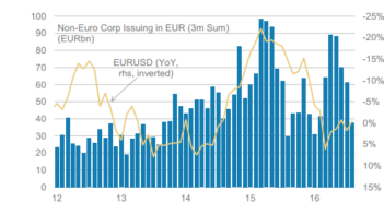 Bank Repatriation: Another Reason To Stay Bullish EUR –