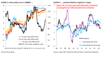 USD/JPY: This Is ‘The (Y)ENd Game’ – Goldman Sachs