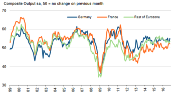 German growth leads Eurozone expansion; manufacturing outperforms services