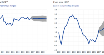 Euro falls on ECB’s QE extension, but declines are