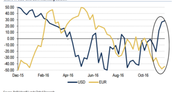 EUR Into ECB: Room For Disappointment Or/And Profit Taking