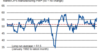 CBI survey: UK manufacturers post the fastest growth in