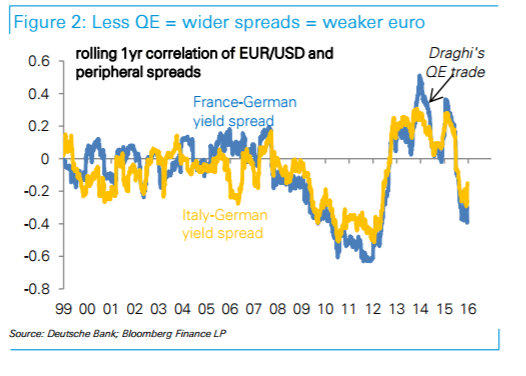 3 Reasons Why ECB Tapering Won’t Prevent Further EUR/USD