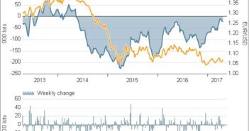 Seismic Shift In Fundamentals Points to Higher EURUSD