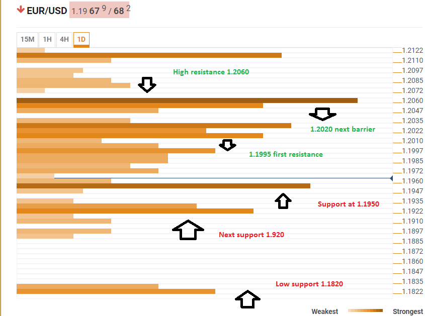 More resistance than support for the EUR/USD ahead of the NFP