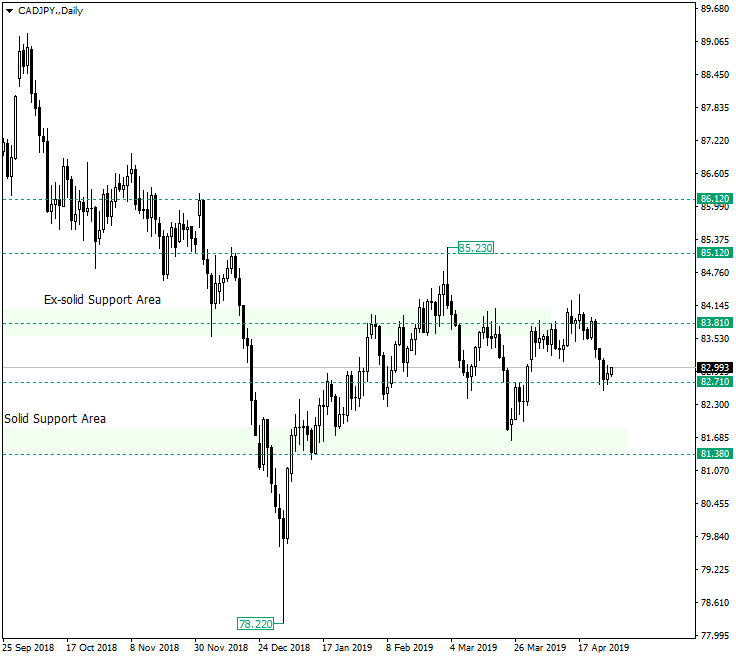 CAD/JPY Consolidating Just Above 82.71