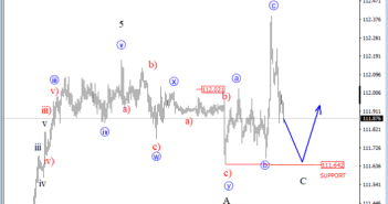 Elliott wave Analysis: S&P500 and USDJPY Intra-day View