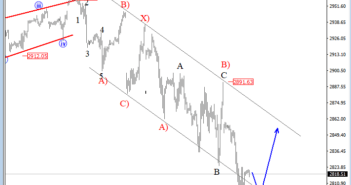 Elliott wave Analysis: DAX, The S&P500 and XXX/JPY Pairs Having a Great Connection; A Bullish Reversal in View