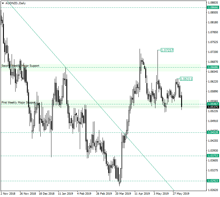 AUD/NZD Facing a Dilemma at the Important 1.0546 Support