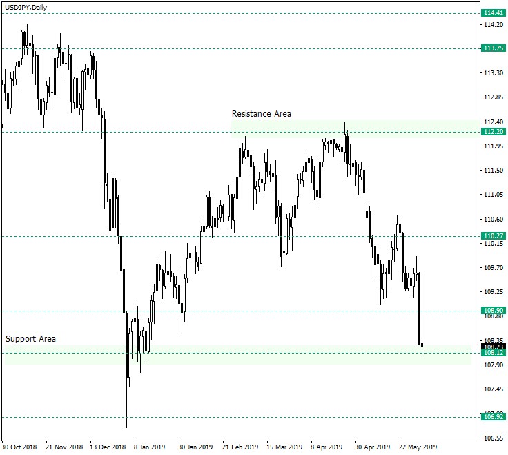 Support Level of 108.00 on USD/JPY Might Give Way