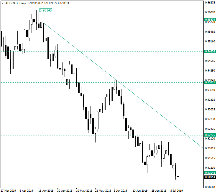 AUD/CAD After It Went Beneath 0.9100