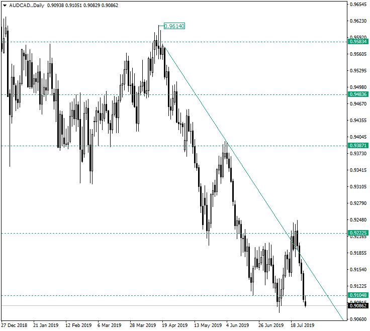 AUD/CAD Looking for 0.9000