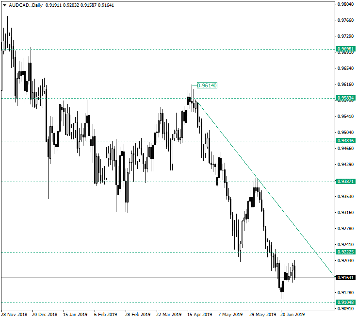 Failed Confirmation of 0.9104 on AUD/CAD