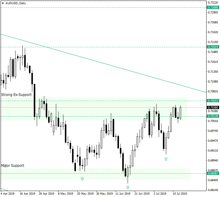 AUD/USD Facing an Important Test Before Continuing Towards 0.7200