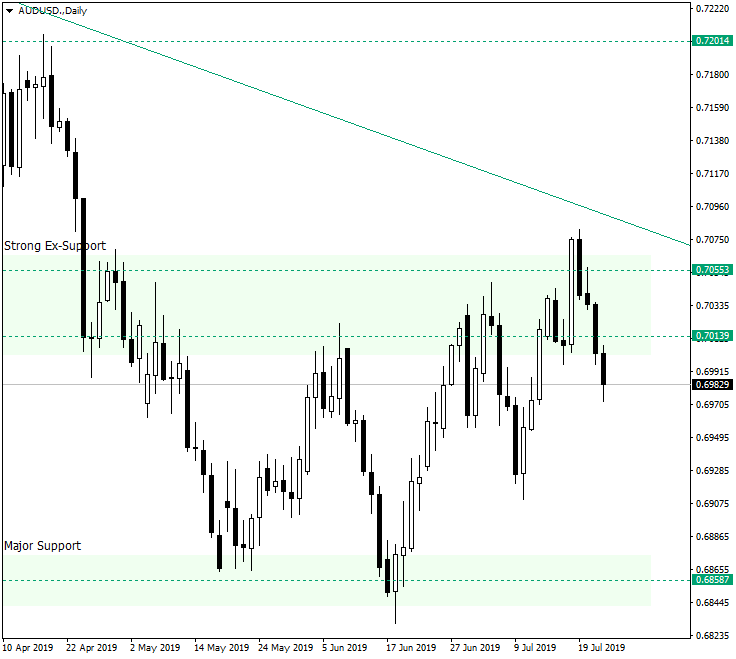 AUD/USD Not Ready Yet for 0.7200