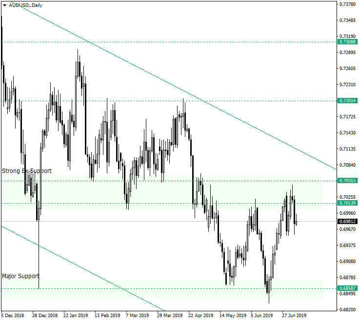 AUD/USD Looking Towards 0.7200