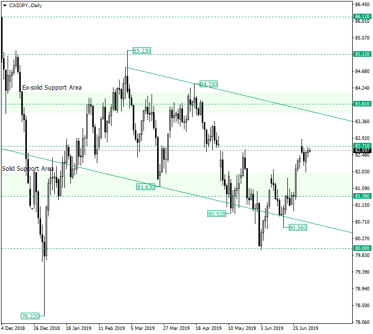 CAD/JPY at an Interesting Possible Obstacle