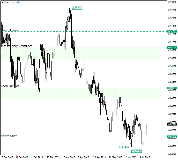 NZD/CAD Confirms the 0.8692 Support