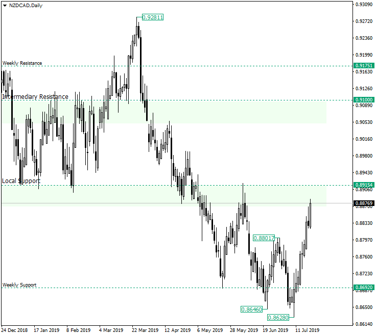 NZD/CAD Just Might Conquer 0.8915