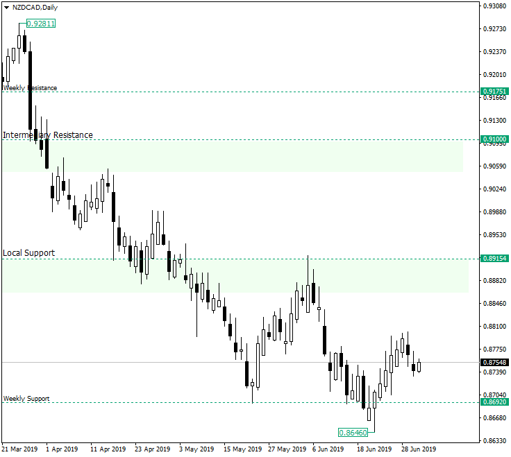 First Target on NZD/CAD: The 0.8900 Psychological Level