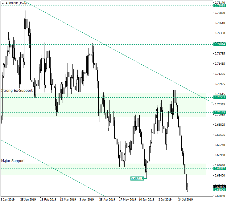 AUD/USD at the Possible Fragile 0.6800 Support